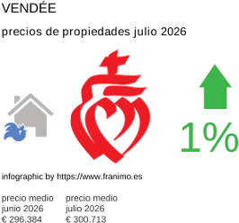 precio medio de la propiedad en la región de Vendée julio 2026