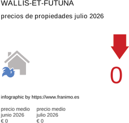 precio medio de la propiedad en la región de Wallis-et-Futuna julio 2026