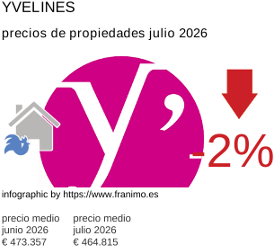 precio medio de la propiedad en la región de Yvelines julio 2026