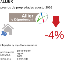 precio medio de la propiedad en la región de Allier agosto 2026