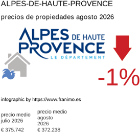 precio medio de la propiedad en la región de Alpes-de-Haute-Provence agosto 2026