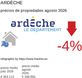 precio medio de la propiedad en la región de Ardèche agosto 2026