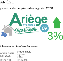 precio medio de la propiedad en la región de Ariège agosto 2026