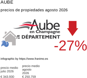 precio medio de la propiedad en la región de Aube agosto 2026
