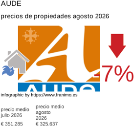 precio medio de la propiedad en la región de Aude agosto 2026