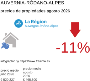 precio medio de la propiedad en la región de Auvergne-Rhône-Alpes agosto 2026