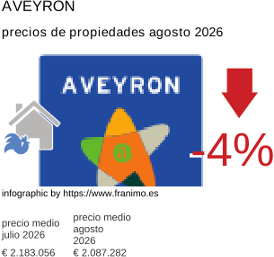 precio medio de la propiedad en la región de Aveyron agosto 2026
