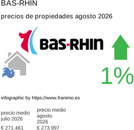 precio medio de la propiedad en la región de Bas-Rhin agosto 2026