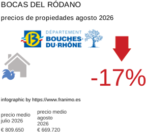 precio medio de la propiedad en la región de Bouches-du-Rhône agosto 2026