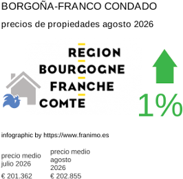 precio medio de la propiedad en la región de Bourgogne-Franche-Comté agosto 2026