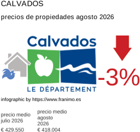 precio medio de la propiedad en la región de Calvados agosto 2026