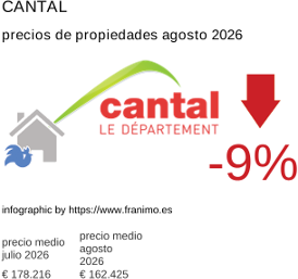 precio medio de la propiedad en la región de Cantal agosto 2026