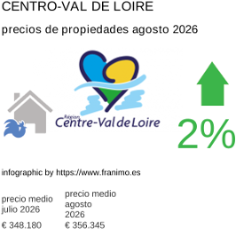 precio medio de la propiedad en la región de Centre-Val de Loire agosto 2026