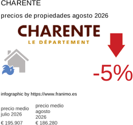 precio medio de la propiedad en la región de Charente agosto 2026