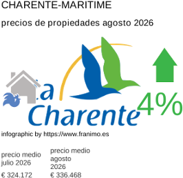 precio medio de la propiedad en la región de Charente-Maritime agosto 2026