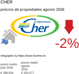 precio medio de la propiedad en la región de Cher agosto 2026