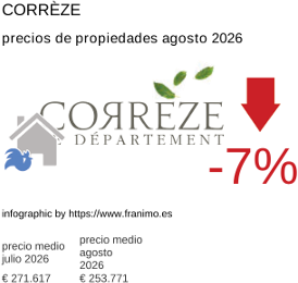 precio medio de la propiedad en la región de Corrèze agosto 2026