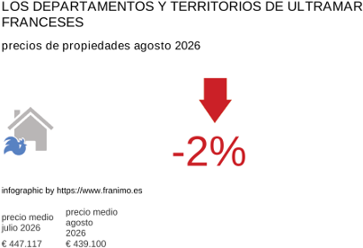 precio medio de la propiedad en la región de DomTom agosto 2026