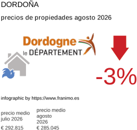 precio medio de la propiedad en la región de Dordogne agosto 2026