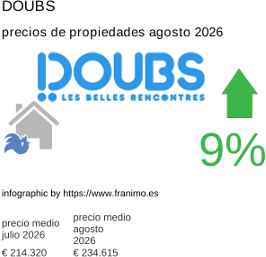 precio medio de la propiedad en la región de Doubs agosto 2026
