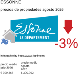 precio medio de la propiedad en la región de Essonne agosto 2026