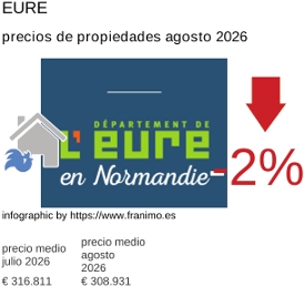 precio medio de la propiedad en la región de Eure agosto 2026
