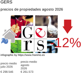 precio medio de la propiedad en la región de Gers agosto 2026