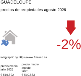 precio medio de la propiedad en la región de Guadeloupe agosto 2026
