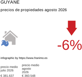 precio medio de la propiedad en la región de Guyane agosto 2026