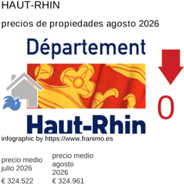 precio medio de la propiedad en la región de Haut-Rhin agosto 2026