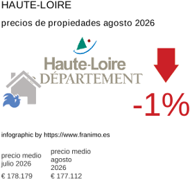 precio medio de la propiedad en la región de Haute-Loire agosto 2026
