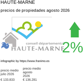 precio medio de la propiedad en la región de Haute-Marne agosto 2026