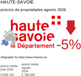 precio medio de la propiedad en la región de Haute-Savoie agosto 2026