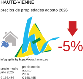 precio medio de la propiedad en la región de Haute-Vienne agosto 2026