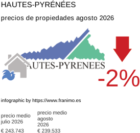 precio medio de la propiedad en la región de Hautes-Pyrénées agosto 2026