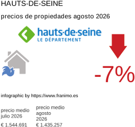 precio medio de la propiedad en la región de Hauts-de-Seine agosto 2026
