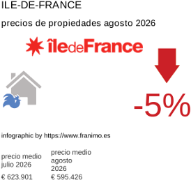 precio medio de la propiedad en la región de Ile-de-France agosto 2026