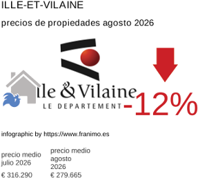 precio medio de la propiedad en la región de Ille-et-Vilaine agosto 2026