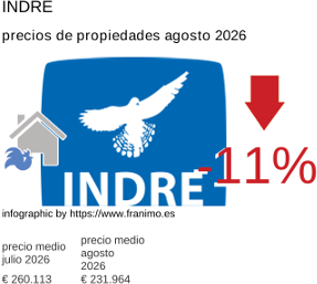 precio medio de la propiedad en la región de Indre agosto 2026