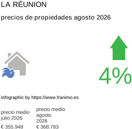 precio medio de la propiedad en la región de La Réunion agosto 2026