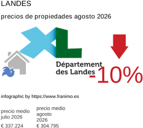 precio medio de la propiedad en la región de Landes agosto 2026