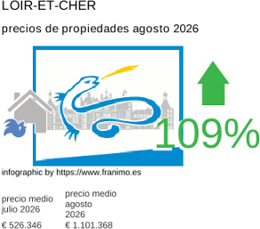 precio medio de la propiedad en la región de Loir-et-Cher agosto 2026