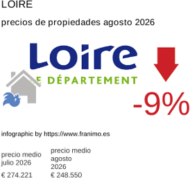 precio medio de la propiedad en la región de Loire agosto 2026