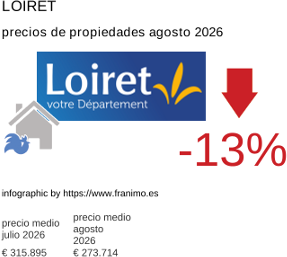 precio medio de la propiedad en la región de Loiret agosto 2026
