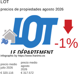 precio medio de la propiedad en la región de Lot agosto 2026