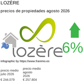 precio medio de la propiedad en la región de Lozère agosto 2026