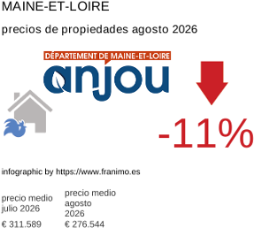 precio medio de la propiedad en la región de Maine-et-Loire agosto 2026