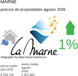 precio medio de la propiedad en la región de Marne agosto 2026
