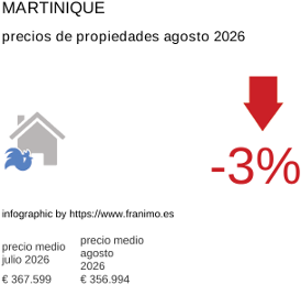 precio medio de la propiedad en la región de Martinique agosto 2026