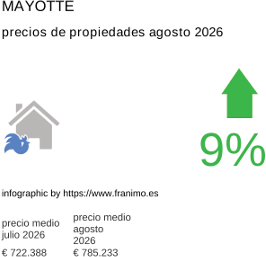 precio medio de la propiedad en la región de Mayotte agosto 2026
